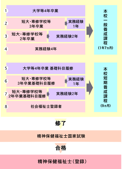 精神保健福祉士への道