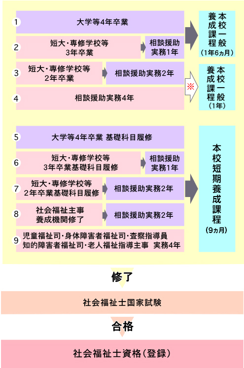 社会福祉士への道