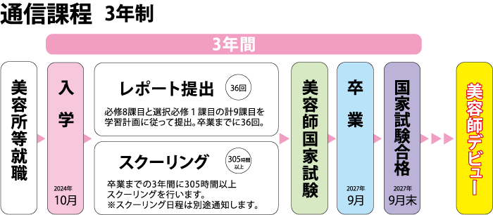 通信課程　3年