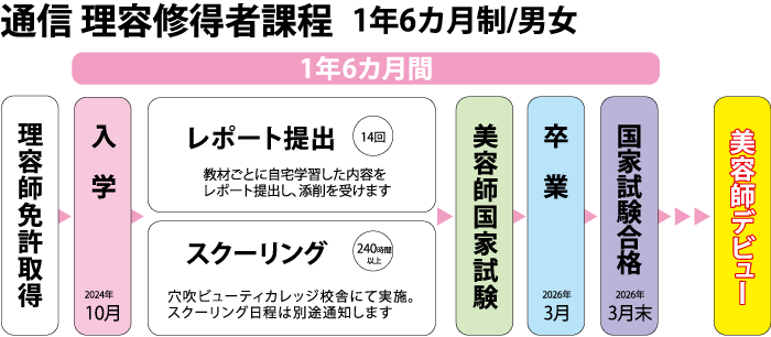 通信理容修得者過程