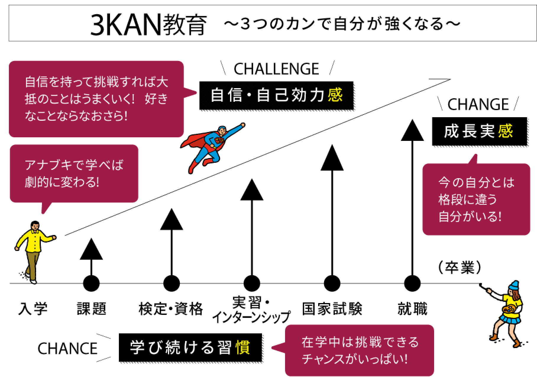 学びの「3KAN教育」