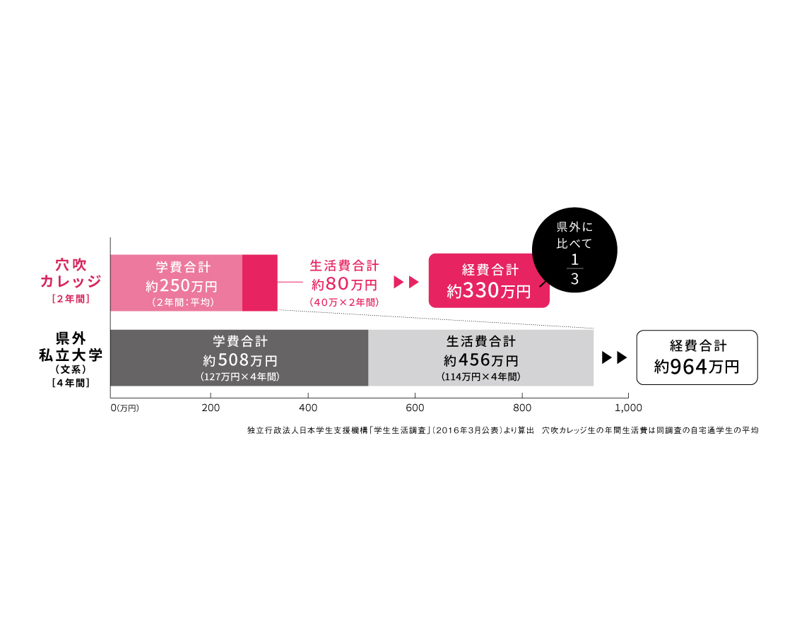 穴吹カレッジと県外私立大学の学費と生活費