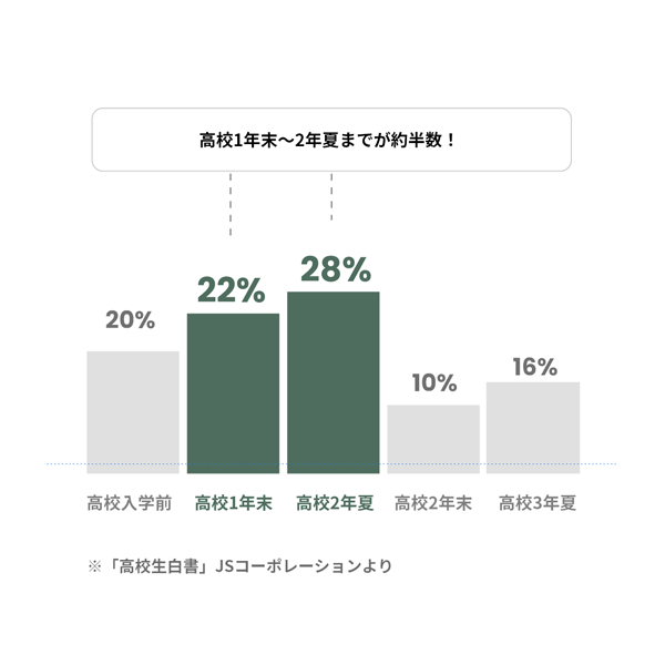 進路を考え始めたのはいつ頃？