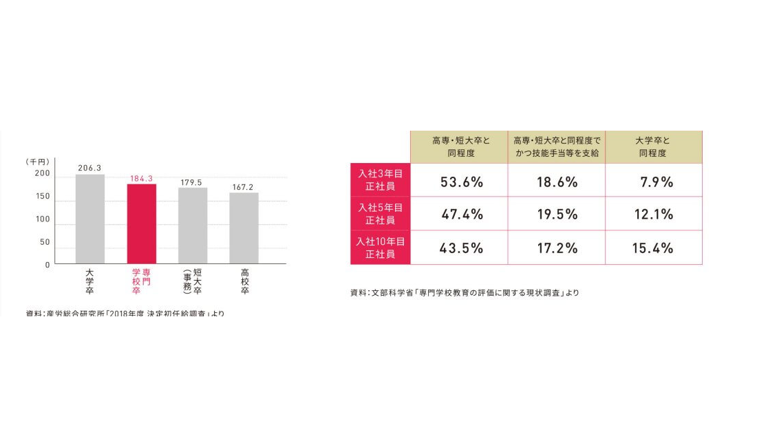 初任給水準、給与水準は「高専・短期大学卒」と同程度