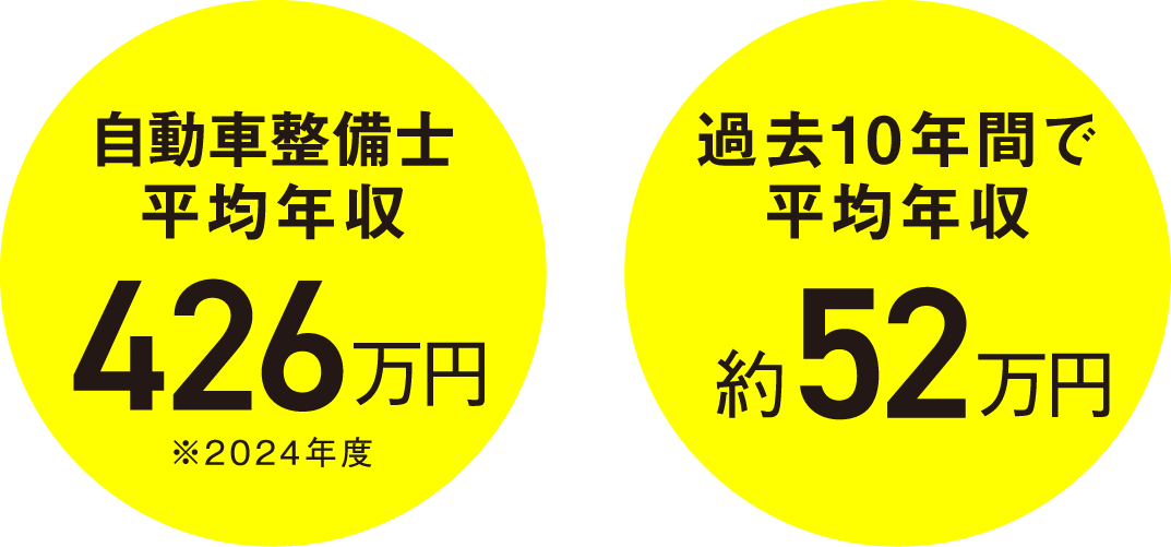 年収と待遇の改善