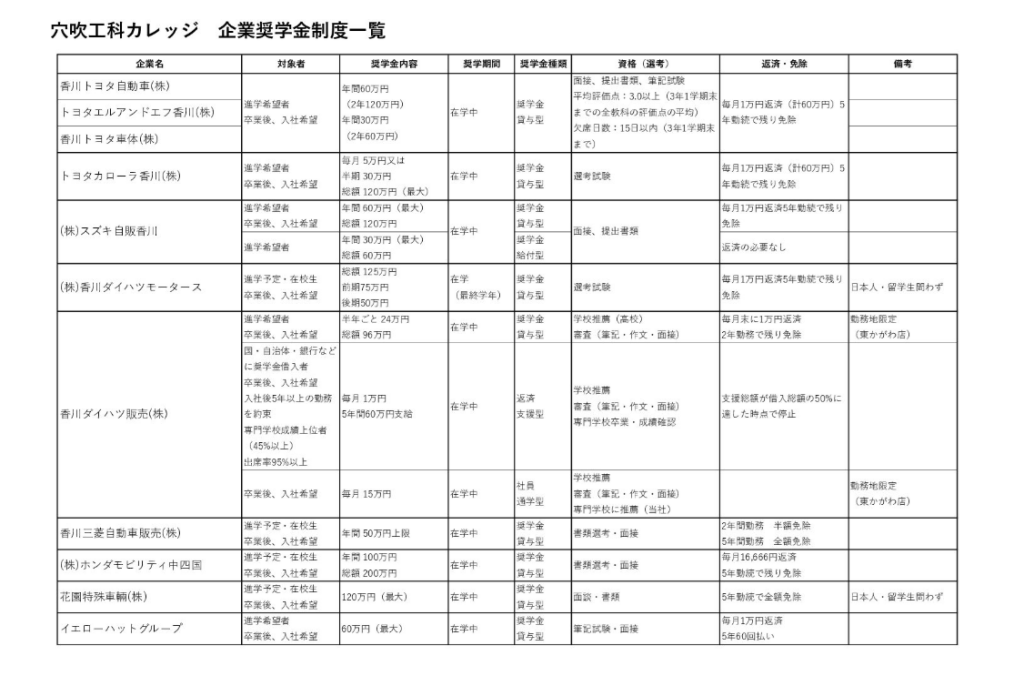 穴吹工科カレッジ企業奨学金制度一覧