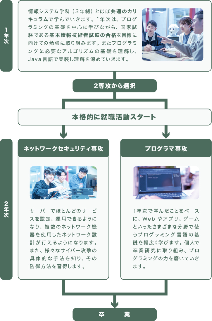 2年という短期間でIT業界へ