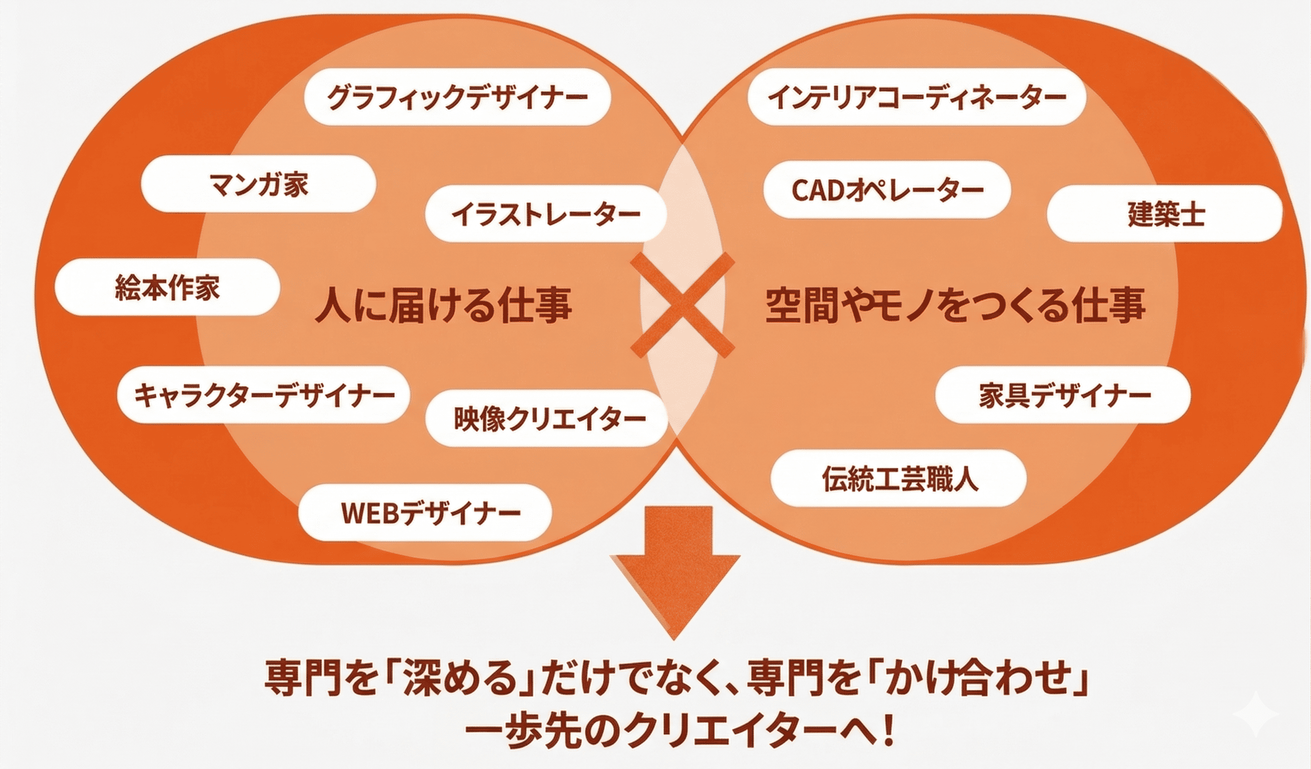 １．身につけるスキルを自分で組み合わせる